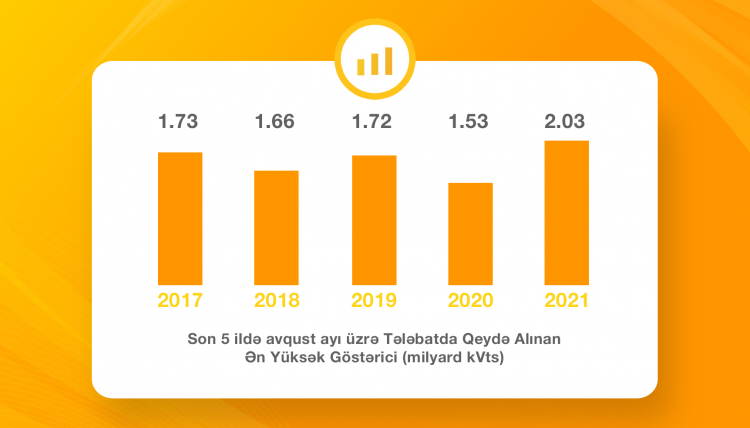 2021-ci ilin Avqustu - Ölkənin elektrik enerjisi tarixində təlabat Rekordunu yenilədi